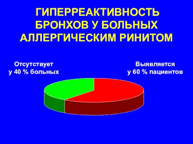 ГИПЕРРЕАКТИВНОСТЬ БРОНХОВ У БОЛЬНЫХ АЛЛЕРГИЧЕСКИМ РИНИТОМ Выявляется у 60 % пациентов Отсутствует у 40 % больных