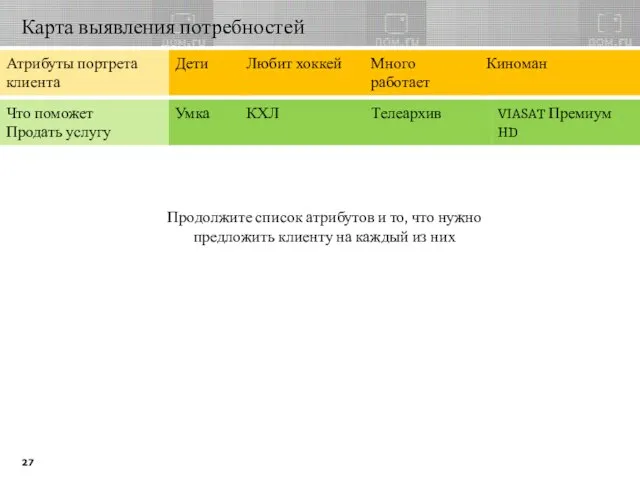 Карта выявления потребностей Атрибуты портрета клиента Дети Любит хоккей Много работает