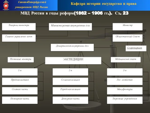 МВД России в годы реформ(1862 – 1906 гг.). Сх. 23 Кафедра