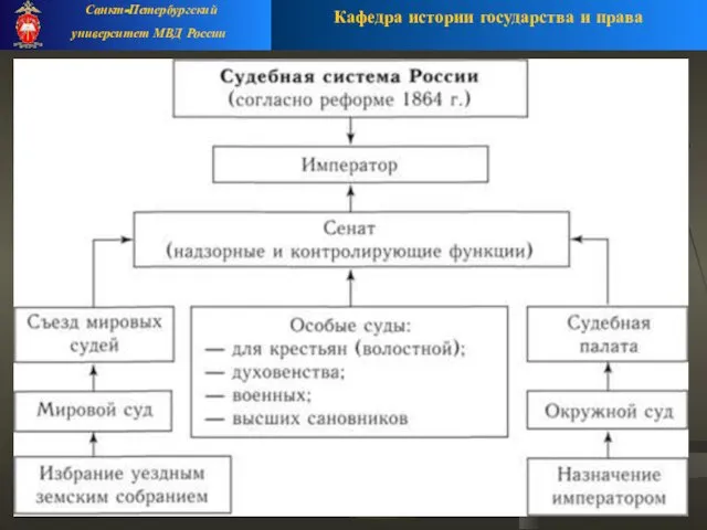 Кафедра истории государства и права Санкт-Петербургский университет МВД России