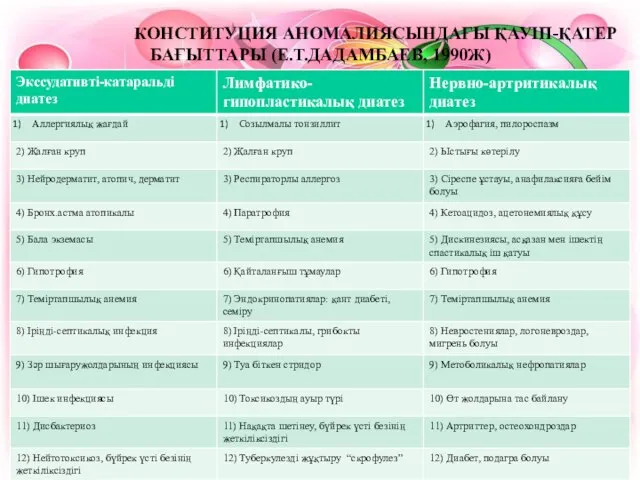 КОНСТИТУЦИЯ АНОМАЛИЯСЫНДАҒЫ ҚАУІП-ҚАТЕР БАҒЫТТАРЫ (Е.Т.ДАДАМБАЕВ, 1990Ж)