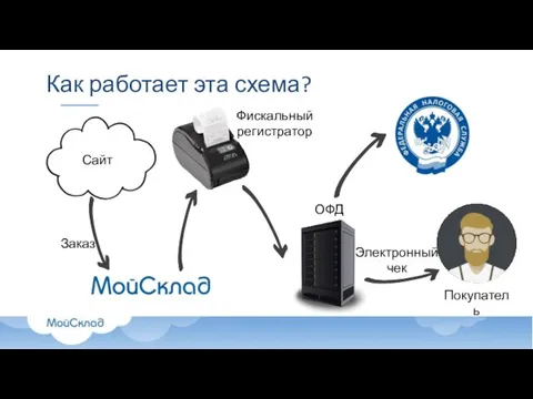 Электронный чек Как работает эта схема? ОФД Фискальный регистратор Сайт Заказ