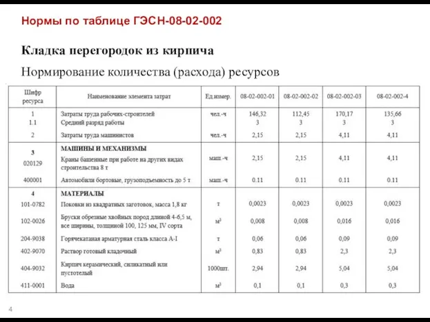 Нормы по таблице ГЭСН-08-02-002 Кладка перегородок из кирпича Нормирование количества (расхода) ресурсов