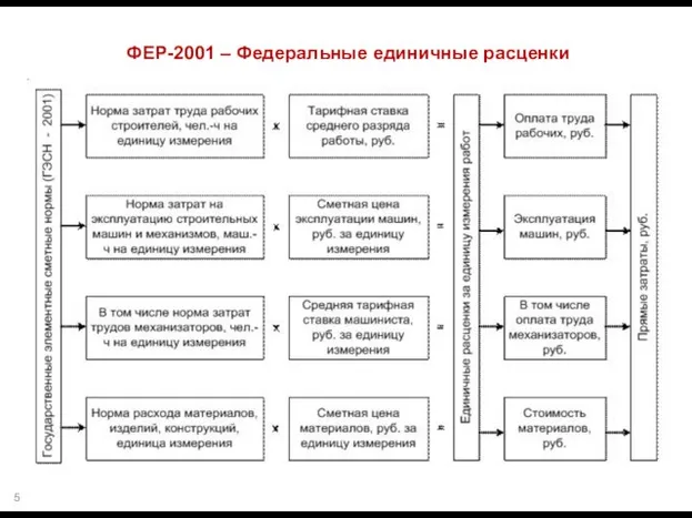 ФЕР-2001 – Федеральные единичные расценки