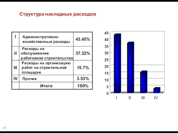 Структура накладных расходов