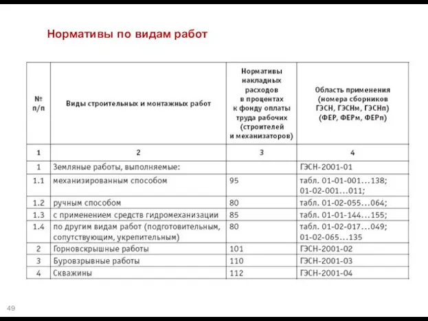 Нормативы по видам работ