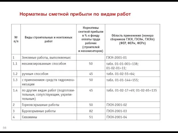 Нормативы сметной прибыли по видам работ