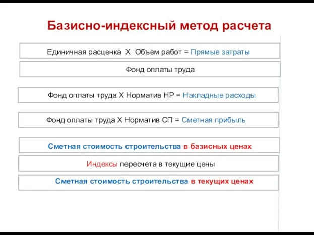 Единичная расценка Х Объем работ = Прямые затраты Сметная стоимость строительства