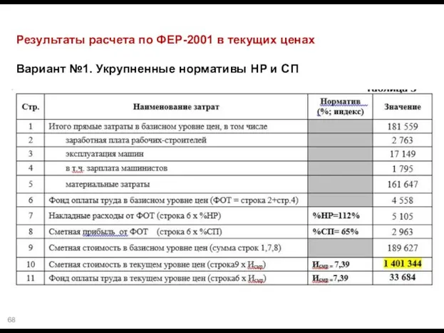 Результаты расчета по ФЕР-2001 в текущих ценах Вариант №1. Укрупненные нормативы НР и СП