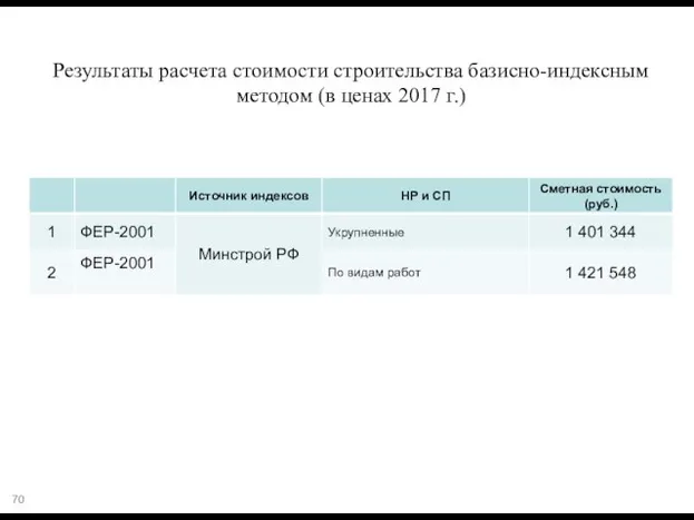 Результаты расчета стоимости строительства базисно-индексным методом (в ценах 2017 г.)