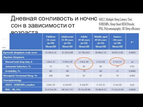 Дневная сонливость и ночной сон в зависимости от возраста