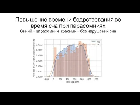 Повышение времени бодрствования во время сна при парасомниях Синий – парасомнии, красный – без нарушений сна