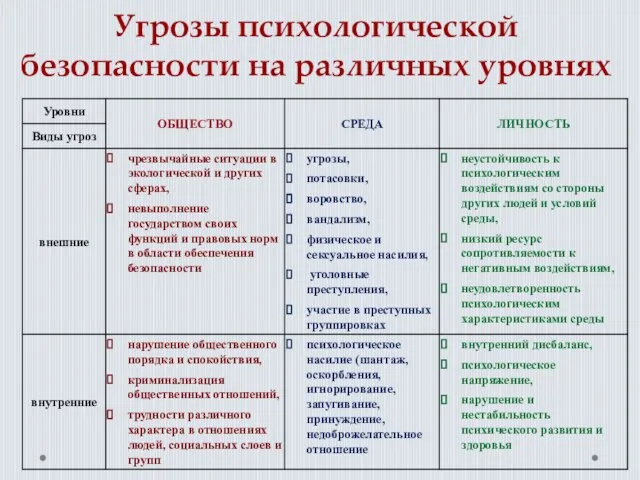 Угрозы психологической безопасности на различных уровнях