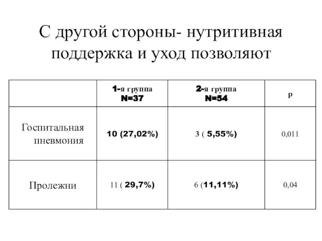 С другой стороны- нутритивная поддержка и уход позволяют