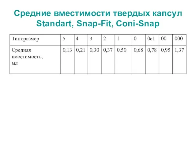 Средние вместимости твердых капсул Standart, Snap-Fit, Coni-Snap