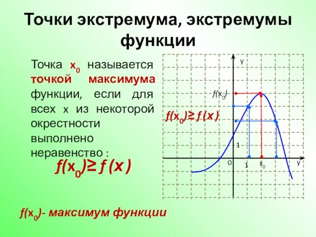 Точки экстремума, экстремумы функции Точка x0 называется точкой максимума функции, если