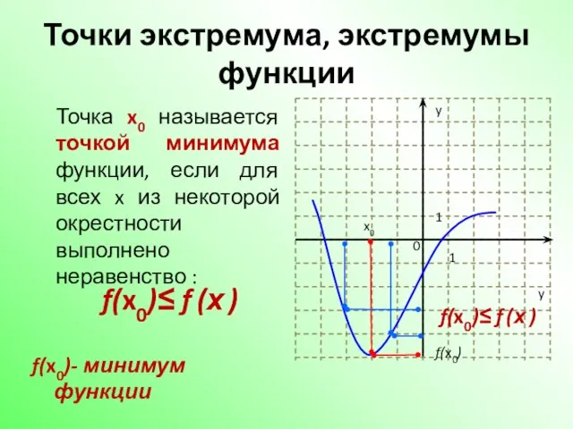 Точки экстремума, экстремумы функции Точка x0 называется точкой минимума функции, если