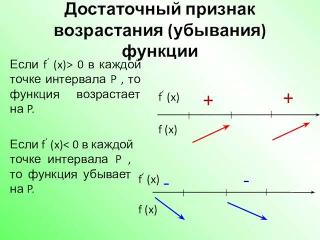 Достаточный признак возрастания (убывания)функции Если f‘ (x)> 0 в каждой точке