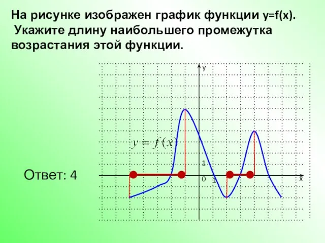 На рисунке изображен график функции y=f(x). Укажите длину наибольшего промежутка возрастания этой функции. Ответ: 4