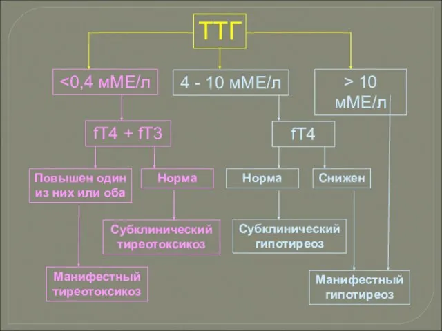 ТТГ > 10 мМЕ/л Манифестный гипотиреоз 4 - 10 мМЕ/л fT4