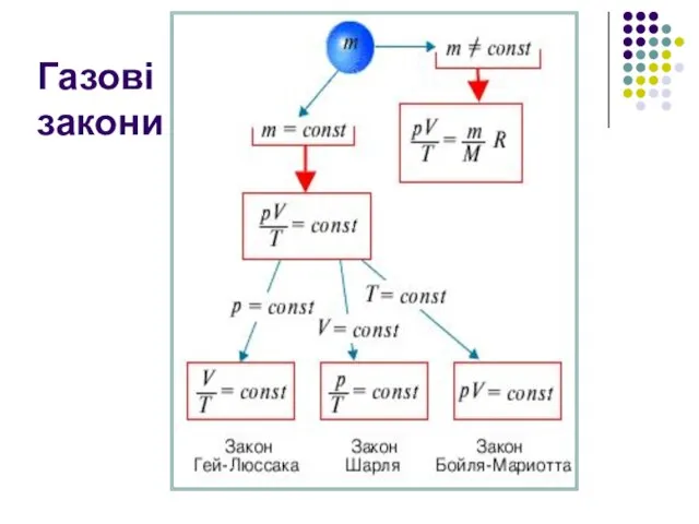 Газові закони