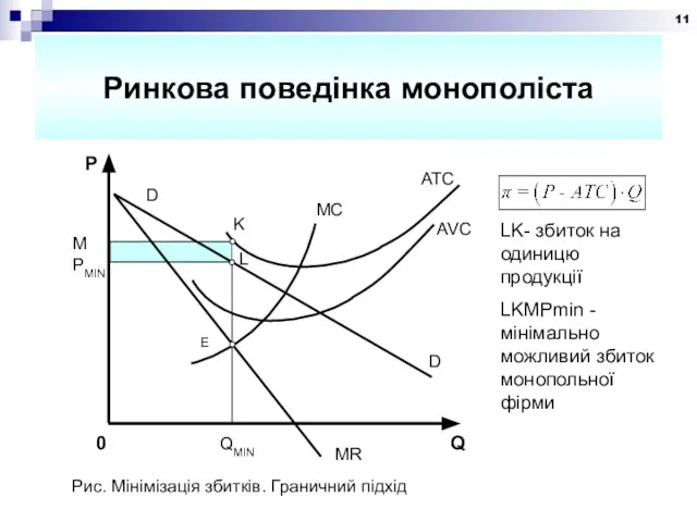 Ринкова поведінка монополіста Рис. Мінімізація збитків. Граничний підхід