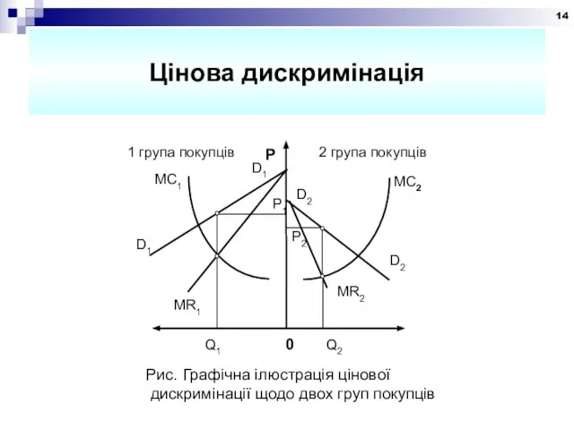 Цінова дискримінація Рис. Графічна ілюстрація цінової дискримінації щодо двох груп покупців