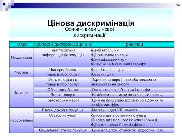 Цінова дискримінація Основні види цінової дискримінації