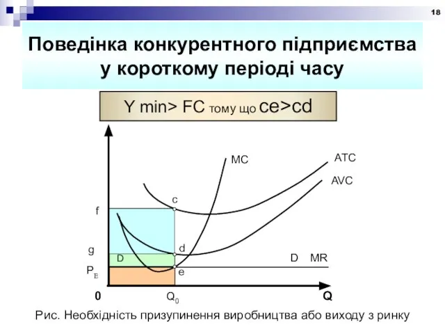 Поведінка конкурентного підприємства у короткому періоді часу Y min> FC тому