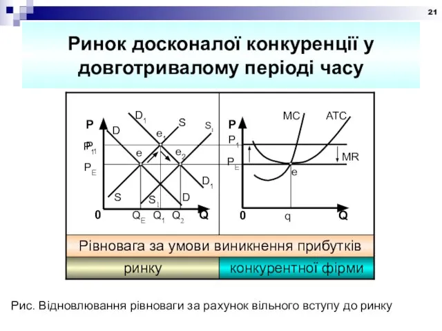 Ринок досконалої конкуренції у довготривалому періоді часу Рис. Відновлювання рівноваги за рахунок вільного вступу до ринку