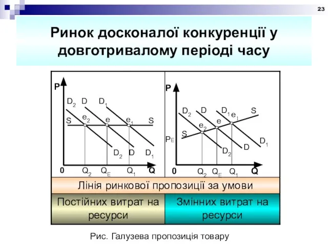 Ринок досконалої конкуренції у довготривалому періоді часу Рис. Галузева пропозиція товару