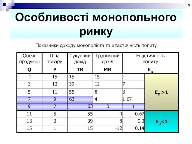 Особливості монопольного ринку Показники доходу монополіста та еластичність попиту