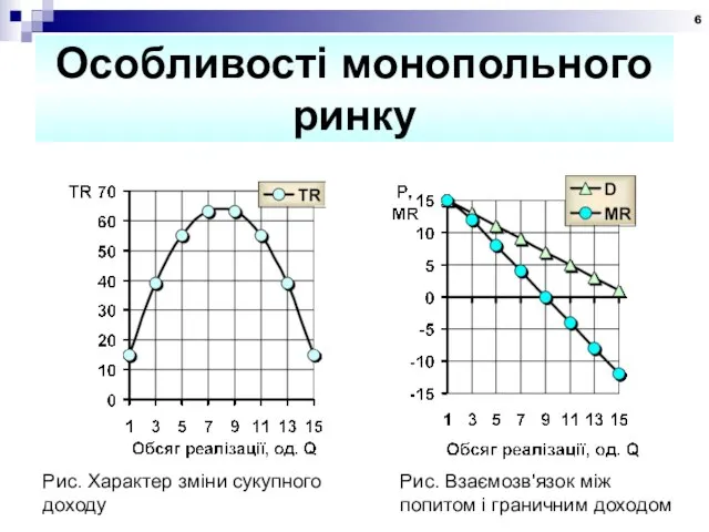 Особливості монопольного ринку Рис. Характер зміни сукупного доходу Рис. Взаємозв'язок між попитом і граничним доходом