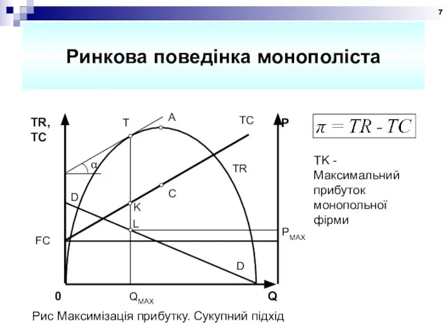 Ринкова поведінка монополіста TK - Максимальний прибуток монопольної фірми Рис Максимізація прибутку. Сукупний підхід А С