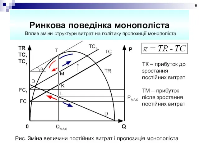 Ринкова поведінка монополіста ТК – прибуток до зростання постійних витрат ТМ