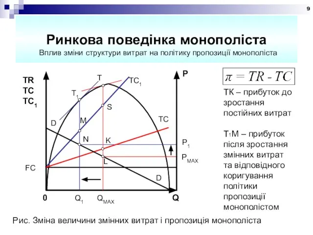 Ринкова поведінка монополіста ТК – прибуток до зростання постійних витрат Т1М