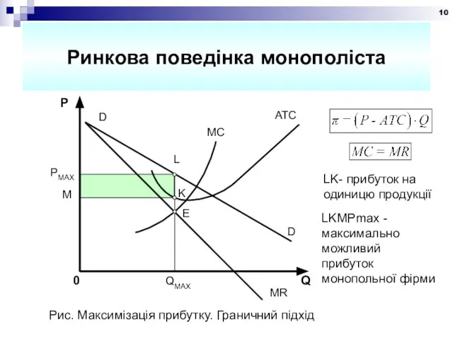 Ринкова поведінка монополіста Рис. Максимізація прибутку. Граничний підхід