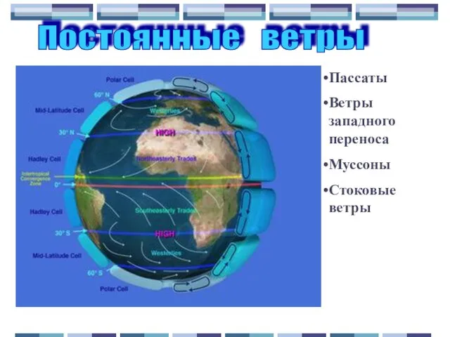 Постоянные ветры Пассаты Ветры западного переноса Муссоны Стоковые ветры