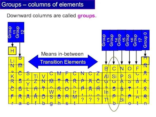 Groups – columns of elements Downward columns are called groups. Na Mg Means in-between