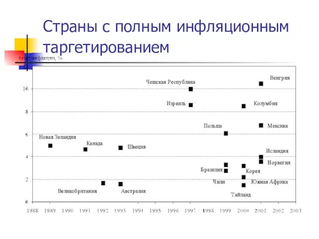 Страны с полным инфляционным таргетированием