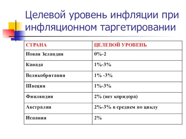 Целевой уровень инфляции при инфляционном таргетировании