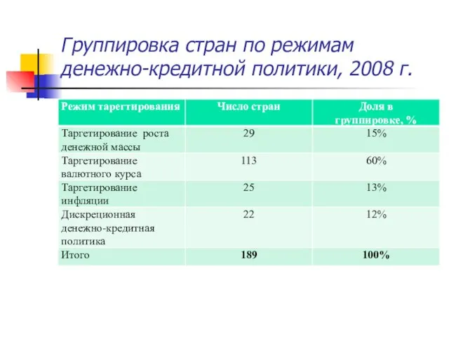 Группировка стран по режимам денежно-кредитной политики, 2008 г.