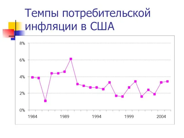 Темпы потребительской инфляции в США