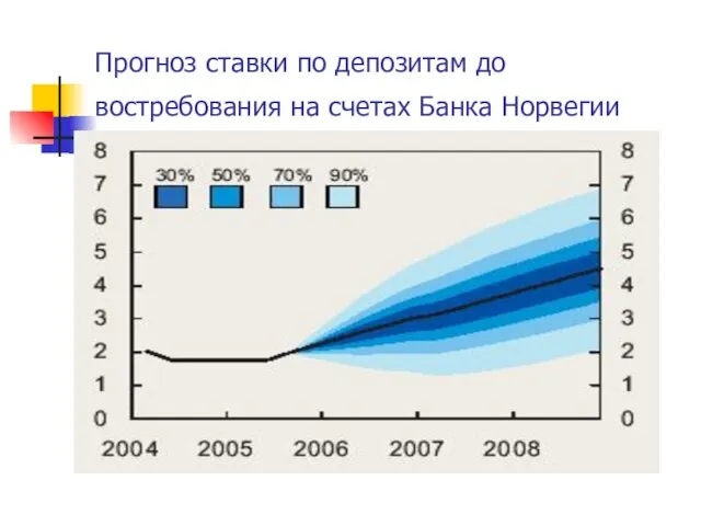 Прогноз ставки по депозитам до востребования на счетах Банка Норвегии