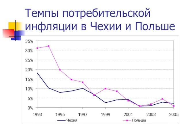 Темпы потребительской инфляции в Чехии и Польше