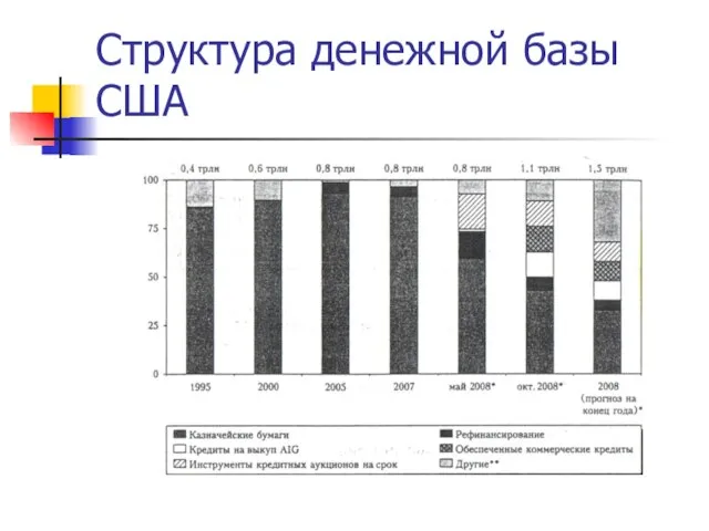 Структура денежной базы США