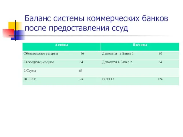 Баланс системы коммерческих банков после предоставления ссуд