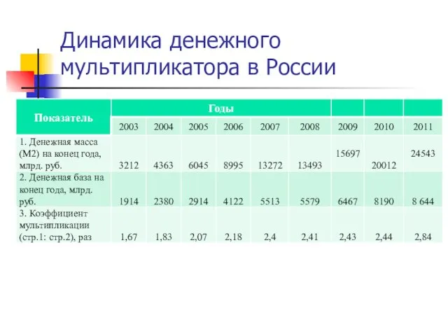 Динамика денежного мультипликатора в России