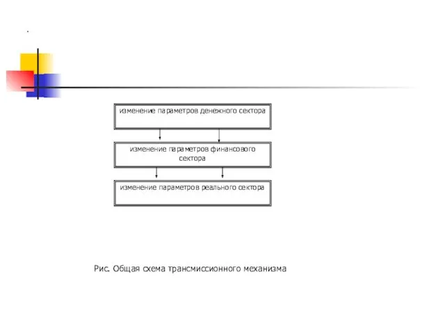 Рис. Общая схема трансмиссионного механизма изменение параметров денежного сектора изменение параметров