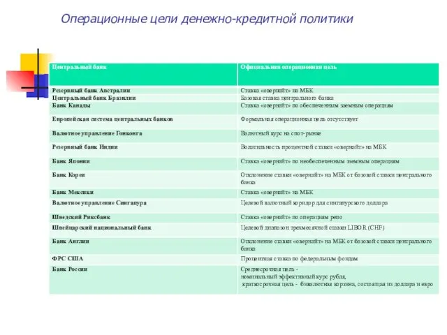 Операционные цели денежно-кредитной политики